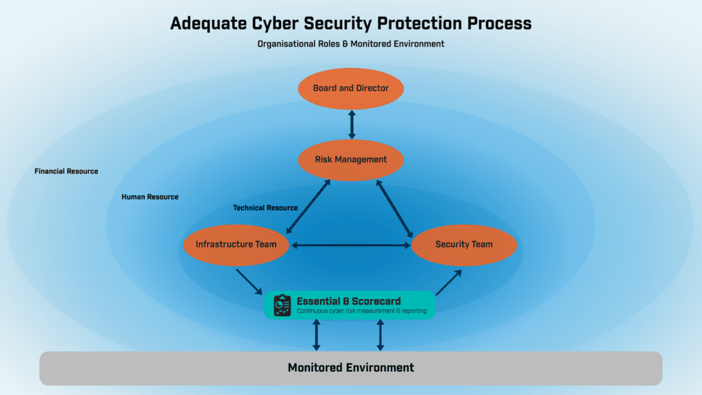 Diagram showing adequate cyber security protection as a multi-disciplinary process integrating security controls, risk management systems and organisational resources